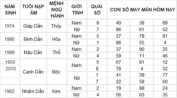 Con số may mắn hôm nay 22/10/2024 12 con giáp: Hợi thần tài gõ cửa, tài lộc ập đến bất ngờ