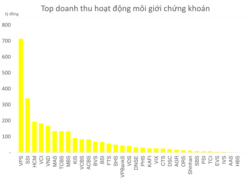 Chuỗi tăng trưởng lợi nhuận CTCK gián đoạn, chỉ 1 