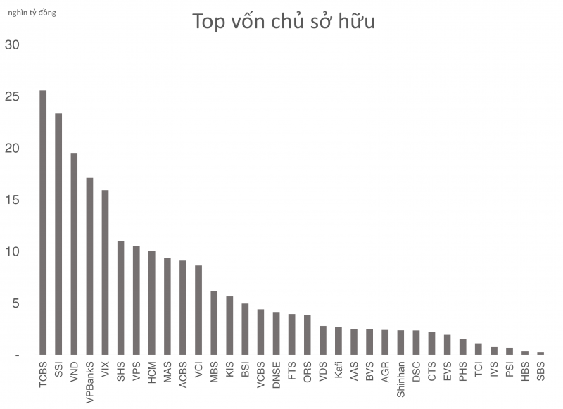 Chuỗi tăng trưởng lợi nhuận CTCK gián đoạn, chỉ 1 