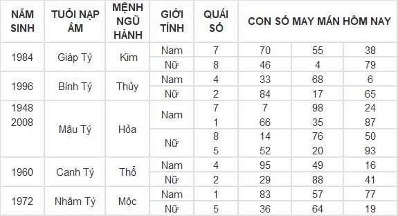 Con số may mắn hôm nay 28/10/2024 12 con giáp: Tỵ phất lên như diều gặp gió