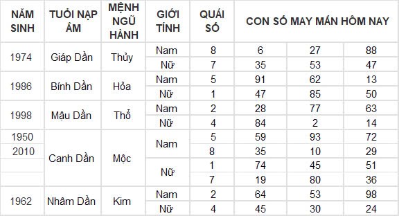 Con số may mắn hôm nay 27/10/2024 12 con giáp: Dần thần tài gõ cửa
