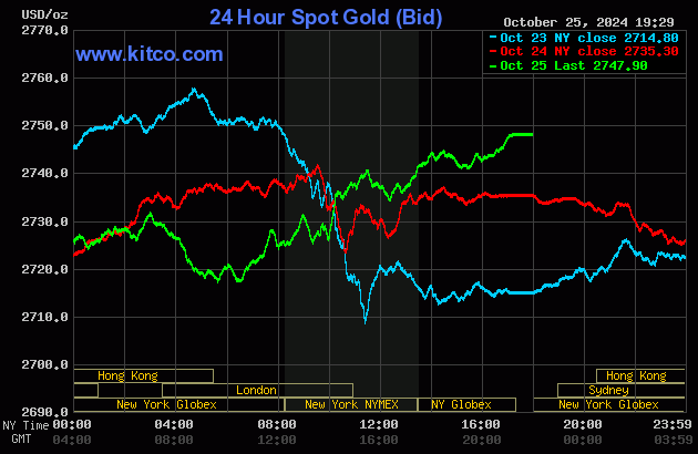 Vàng thế giới vẫn trụ vững trên mức cao kỷ lục Vàng thế giới vẫn trụ vững trên mức cao kỷ lục
