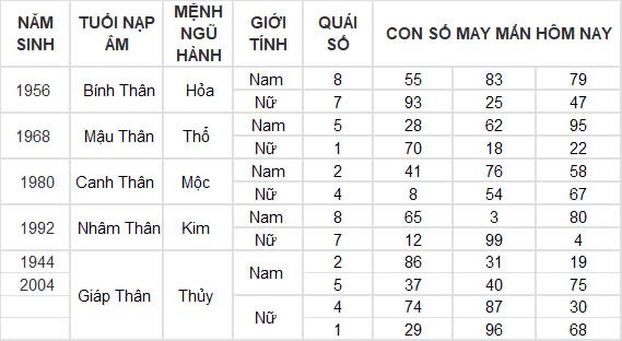Con số may mắn hôm nay 2/11/2024 12 con giáp: Tìm ra con số phát tài cho tuổi Ngọ