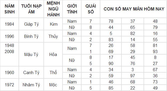 Con số may mắn hôm nay 2/11/2024 12 con giáp: Tìm ra con số phát tài cho tuổi Ngọ