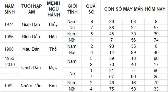 Con số may mắn hôm nay 2/11/2024 12 con giáp: Tìm ra con số phát tài cho tuổi Ngọ