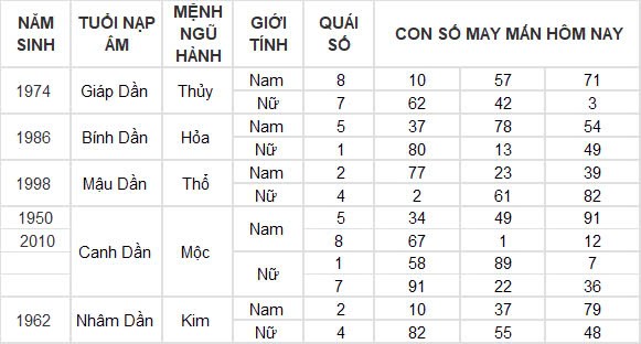 Con số may mắn hôm nay 6/11/2024 12 con giáp: Tìm ra con số phát tài phát lộc