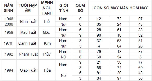 Con số may mắn hôm nay 6/11/2024 12 con giáp: Tìm ra con số phát tài phát lộc