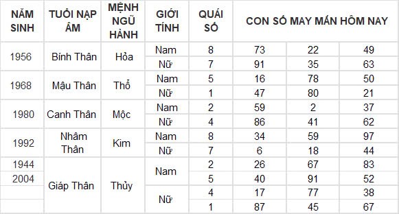 Con số may mắn hôm nay 6/11/2024 12 con giáp: Tìm ra con số phát tài phát lộc