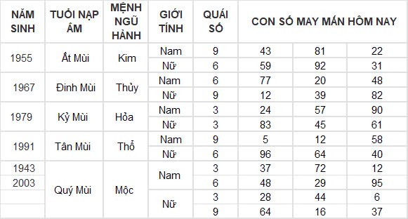 Con số may mắn hôm nay 6/11/2024 12 con giáp: Tìm ra con số phát tài phát lộc