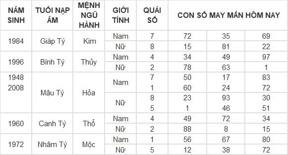 Con số may mắn hôm nay 6/11/2024 12 con giáp: Tìm ra con số phát tài phát lộc