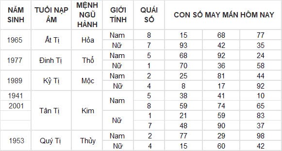 Con số may mắn hôm nay 6/11/2024 12 con giáp: Tìm ra con số phát tài phát lộc