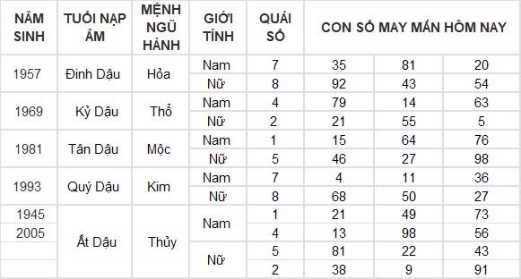Con số may mắn hôm nay 6/11/2024 12 con giáp: Tìm ra con số phát tài phát lộc