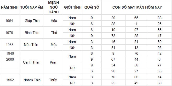 Con số may mắn hôm nay 19/11/2024 12 con giáp: Những con số phát tài phát lộc