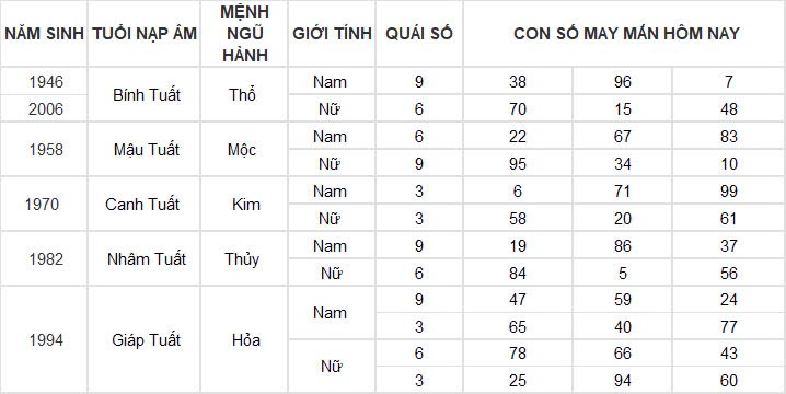 Con số may mắn hôm nay 19/11/2024 12 con giáp: Những con số phát tài phát lộc