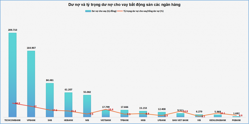 3,15 triệu tỷ đồng rót vào bất động sản, nhà băng nào đang cho vay nhiều nhất? 3,15 triệu tỷ đồng rót vào bất động sản, nhà băng nào đang cho vay nhiều nhất?