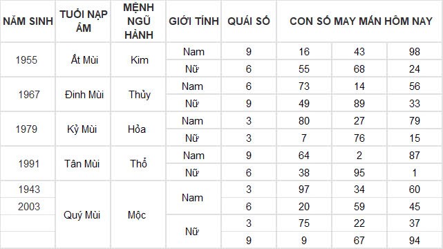 Con số may mắn hôm nay 21/11/2024 12 con giáp: Mùi có thành tài?