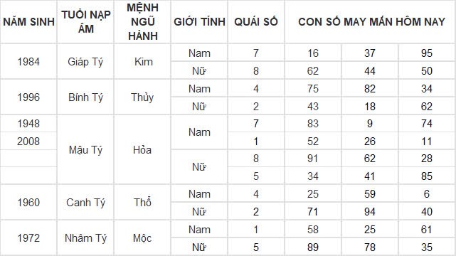 Con số may mắn hôm nay 23/11/2024 12 con giáp: Ngọ đi đâu gặp quý nhân ở đấy