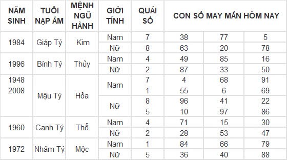 Con số may mắn hôm nay 29/11/2024 12 con giáp: Thìn may mắn nhân đôi Con số may mắn hôm nay 29/11/2024 12 con giáp: Thìn may mắn nhân đôi
