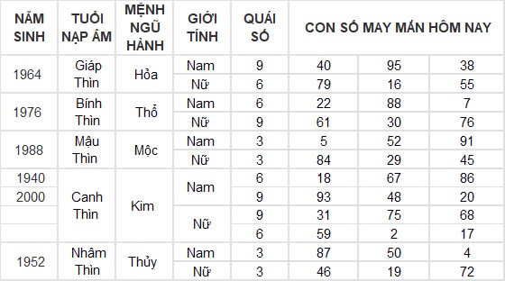 Con số may mắn hôm nay 29/11/2024 12 con giáp: Thìn may mắn nhân đôi