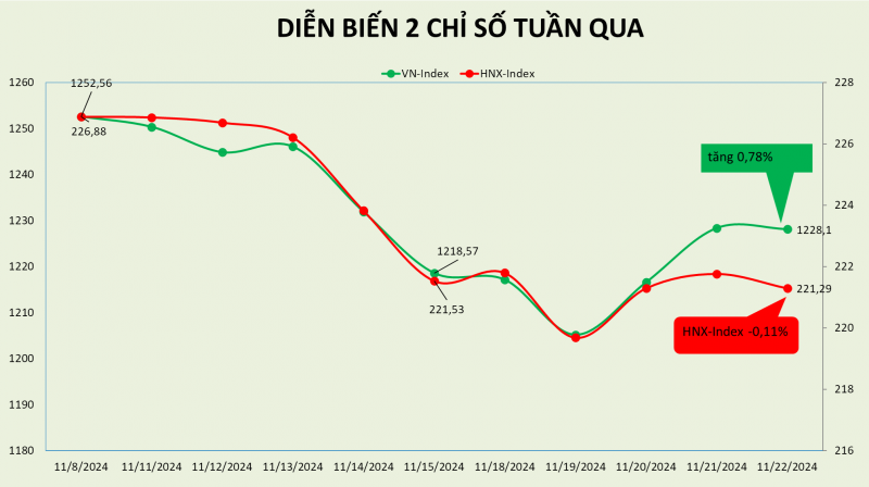 thi truong hoi phuc trong tuan du co thoi diem bi nhung ve duoi 1200 diem