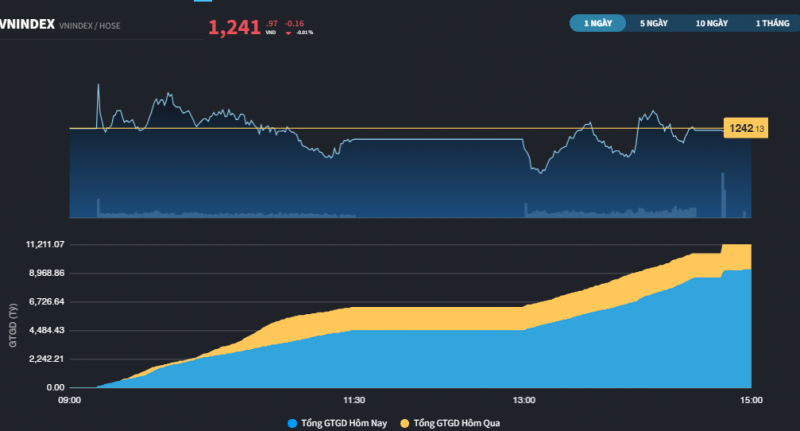 khoi ngoai mua rong phien thu 4 thi truong chi giao dich cam chung