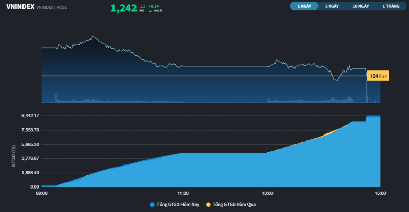 Thị trường vẫn nhạt nhòa dù có sắc xanh Thị trường vẫn nhạt nhòa dù có sắc xanh