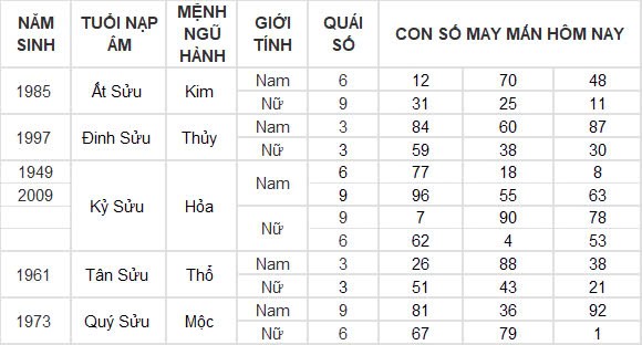 Con số may mắn hôm nay 5/12/2024 12 con giáp: Mão đánh đâu thắng đấy