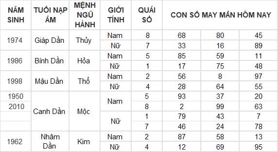 Con số may mắn hôm nay 7/12/2024 12 con giáp: Dậu có cơ hội phát tài phát lộc đổi đời trong chớp mắt