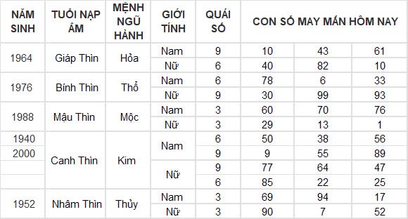 Con số may mắn hôm nay 5/12/2024 12 con giáp: Mão đánh đâu thắng đấy