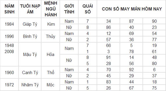 Con số may mắn hôm nay 7/12/2024 12 con giáp: Dậu có cơ hội phát tài phát lộc đổi đời trong chớp mắt