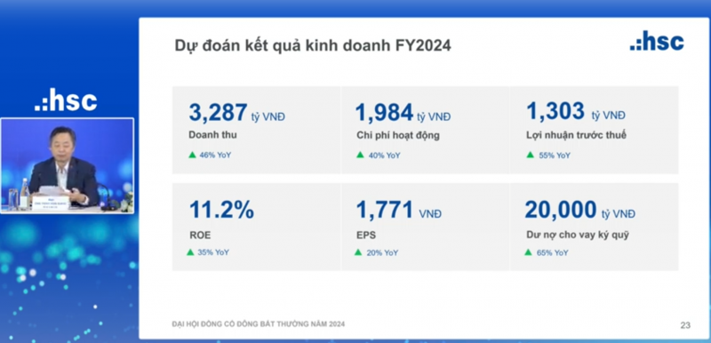 ĐHĐCĐ bất thường HSC: Thông qua kế hoạch tăng vốn, dự báo lợi nhuận năm 2024 tăng 55% ĐHĐCĐ bất thường HSC: Thông qua kế hoạch tăng vốn, dự báo lợi nhuận năm 2024 tăng 55%