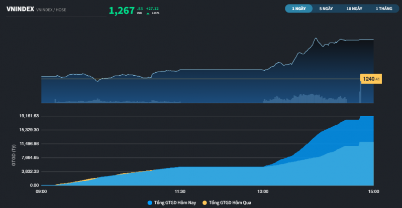 thi truong co phien bung no sau chuoi ngay am dam