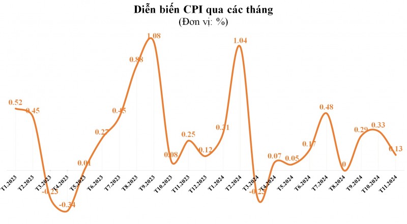 CPI bình quân 11 tháng tăng 3,69% so với cùng kỳ