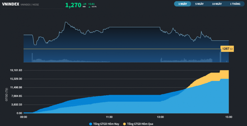 dong cua ngay 1270 diem thi truong co tuan tang diem thu 3 lien tiep