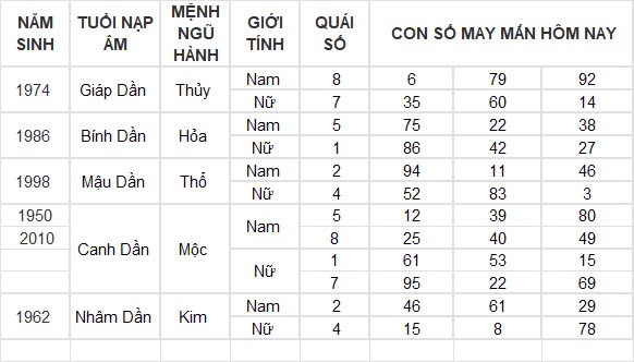 Con số may mắn hôm nay 11/12/2024 12 con giáp: Dần thần tài dẫn lối tiền bạc kéo về nhà