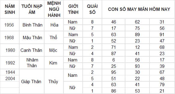 Con số may mắn hôm nay 11/12/2024 12 con giáp: Dần thần tài dẫn lối tiền bạc kéo về nhà