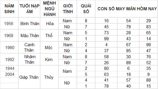 Con số may mắn hôm nay 10/12/2024 12 con giáp: Tìm ra con số đổi vận của tuổi Thân