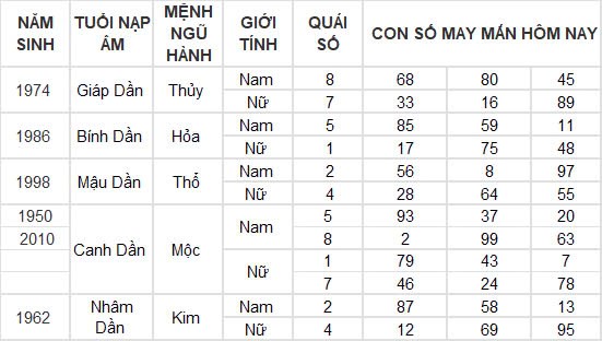 Con số may mắn hôm nay 10/12/2024 12 con giáp: Tìm ra con số đổi vận của tuổi Thân