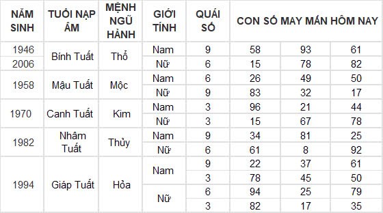 Con số may mắn hôm nay 12/12/2024 12 con giáp: Hợi cát tinh chiếu mệnh, đầu tư nhân ba