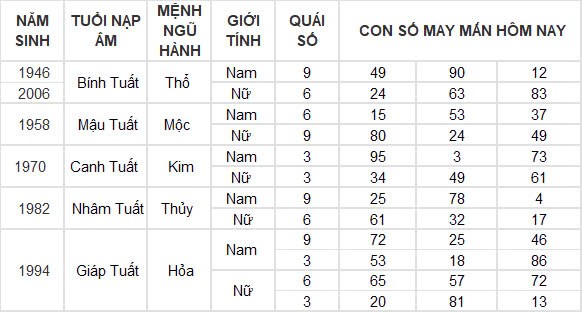 Con số may mắn hôm nay 11/12/2024 12 con giáp: Dần thần tài dẫn lối tiền bạc kéo về nhà