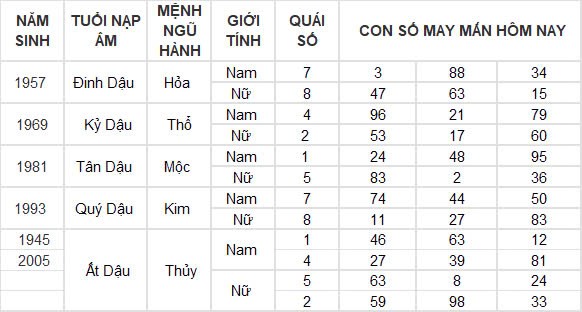 Con số may mắn hôm nay 11/12/2024 12 con giáp: Dần thần tài dẫn lối tiền bạc kéo về nhà