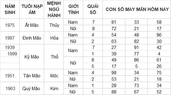 Con số may mắn hôm nay 12/12/2024 12 con giáp: Hợi cát tinh chiếu mệnh, đầu tư nhân ba