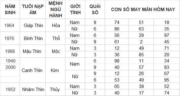 Con số may mắn hôm nay 11/12/2024 12 con giáp: Dần thần tài dẫn lối tiền bạc kéo về nhà