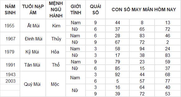 Con số may mắn hôm nay 11/12/2024 12 con giáp: Dần thần tài dẫn lối tiền bạc kéo về nhà