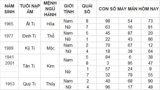 Con số may mắn hôm nay 10/12/2024 12 con giáp: Tìm ra con số đổi vận của tuổi Thân