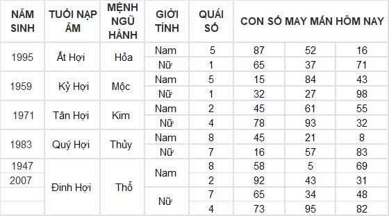 Con số may mắn hôm nay 12/12/2024 12 con giáp: Hợi cát tinh chiếu mệnh, đầu tư nhân ba