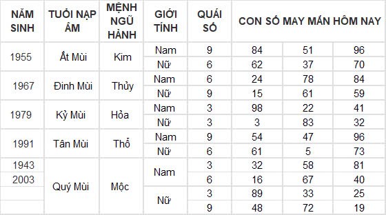 Con số may mắn hôm nay 12/12/2024 12 con giáp: Hợi cát tinh chiếu mệnh, đầu tư nhân ba