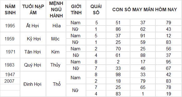 Con số may mắn hôm nay 11/12/2024 12 con giáp: Dần thần tài dẫn lối tiền bạc kéo về nhà