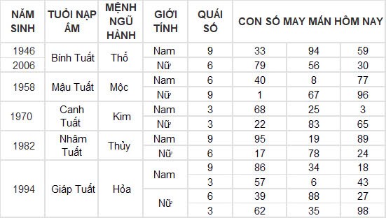 Con số may mắn hôm nay 10/12/2024 12 con giáp: Tìm ra con số đổi vận của tuổi Thân