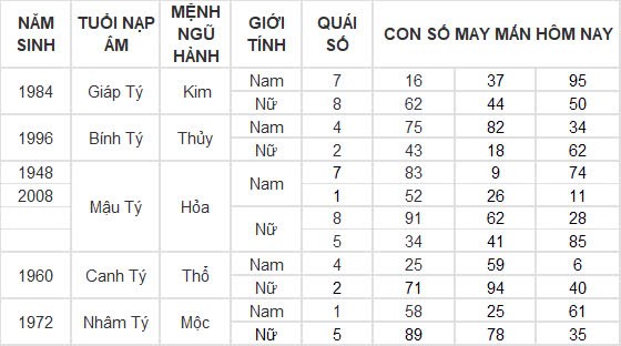 Con số may mắn hôm nay 12/12/2024 12 con giáp: Hợi cát tinh chiếu mệnh, đầu tư nhân ba Con số may mắn hôm nay 12/12/2024 12 con giáp: Hợi cát tinh chiếu mệnh, đầu tư nhân ba